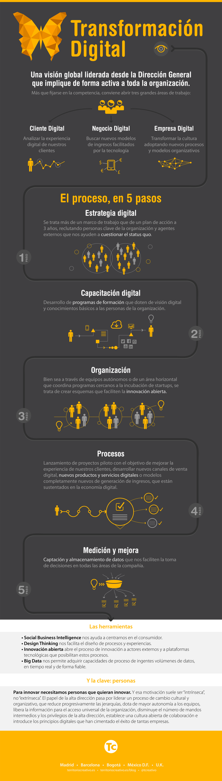 Infografia - Transformación Digi...