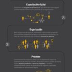 Infografia - Transformación Digital: hoja de ruta para tu empresa #infografia #infographic - TICs y Formación