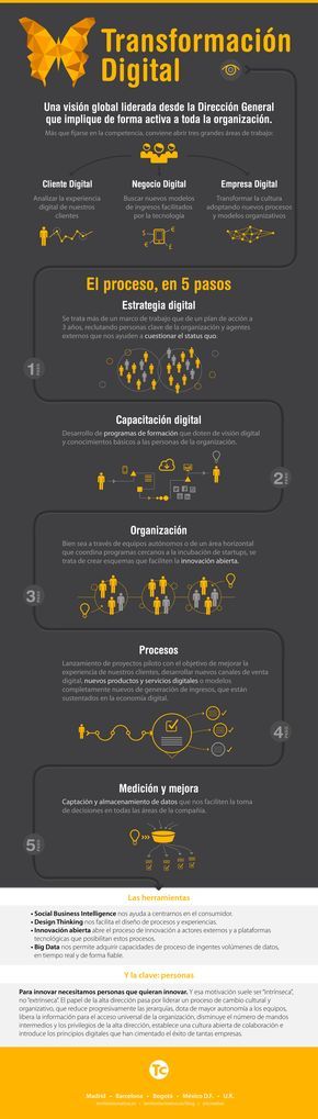 Infografia - Transformación Digital: hoja de ruta para tu empresa #infografia #infographic - TICs y Formación