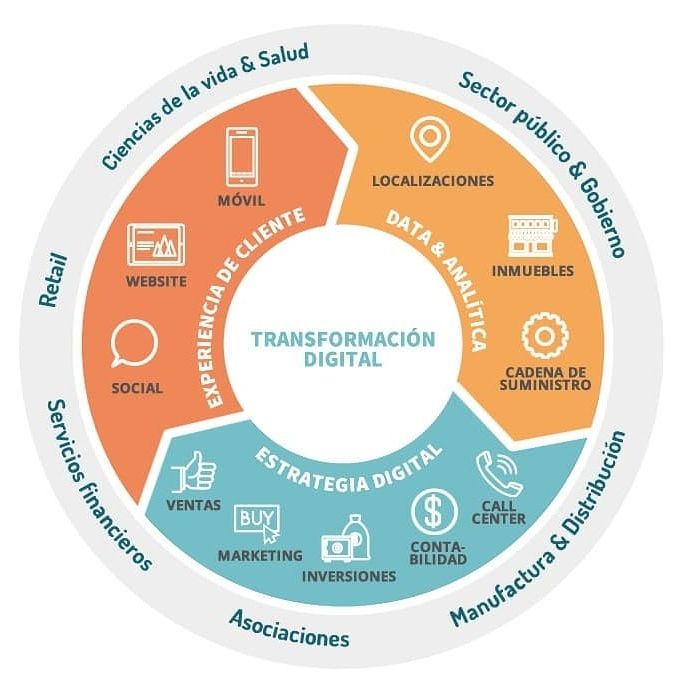 Infografia - Transformación Digital #infografía