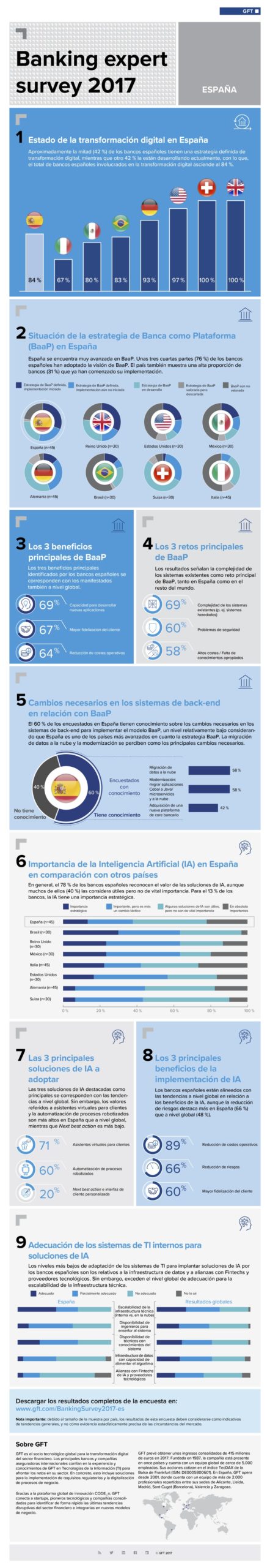 Infografia - Transformación digital de la banca española #infografia #infographic - TICs y Formación