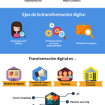 Infografia - Transformación digital en las empresas #infografia #infographic - TICs y Formación