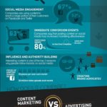 Infografia - What you should know about content marketing
