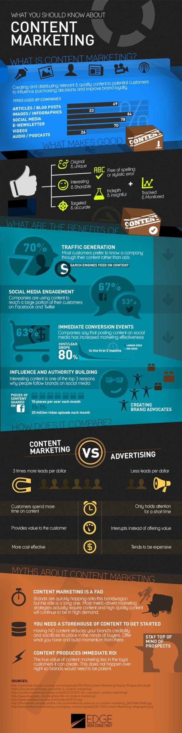 Infografia - What you should know about content marketing