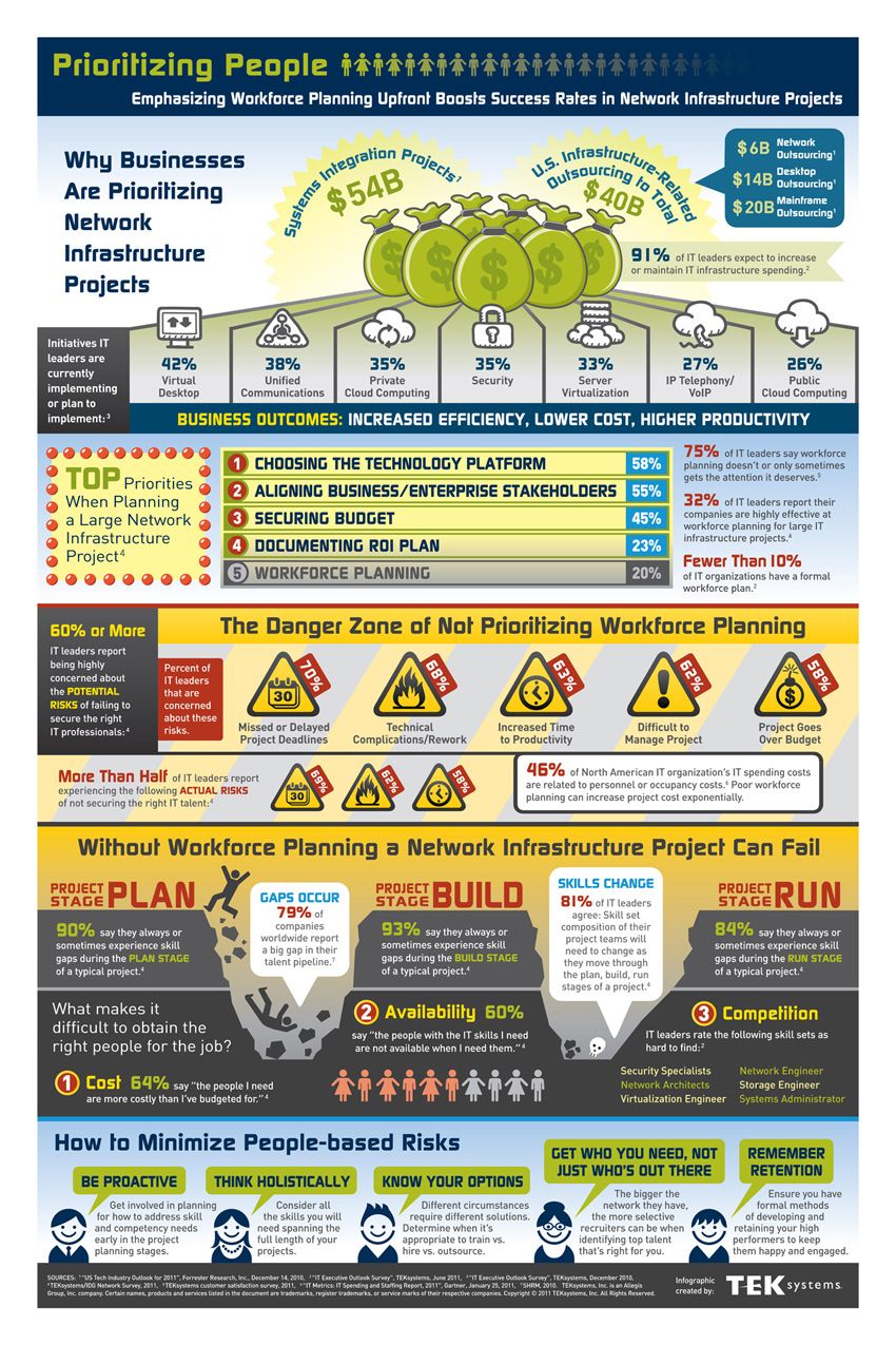 Infografia - Workforce Planning: Prioritizing People in Network Infrastructure Projects