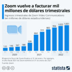 Zoom: evolución de la facturación #infografia #infographic #comunicación