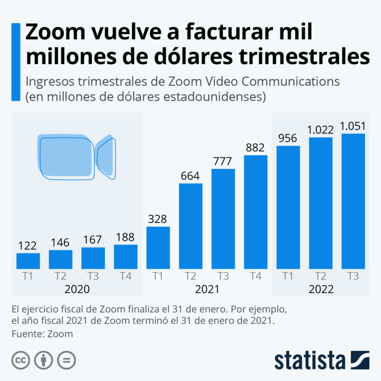 Zoom: evolución de la facturación #infografia #infographic #comunicación