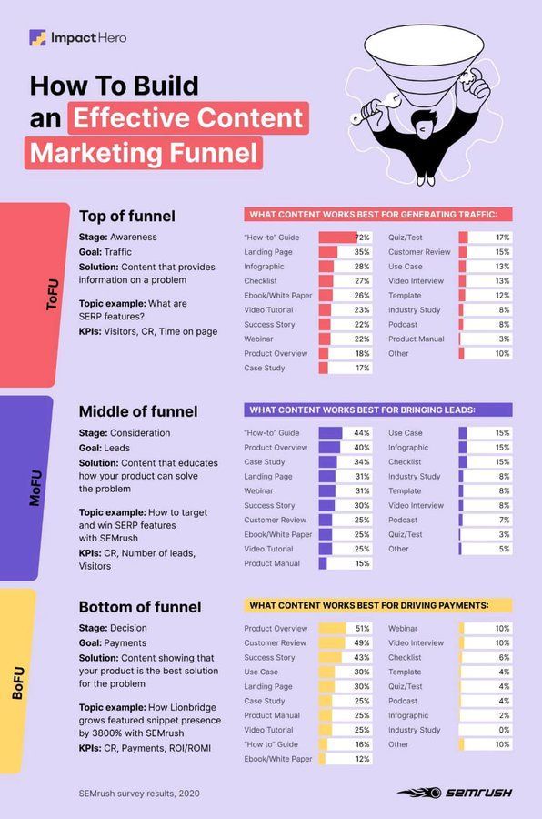 Infografia - build an effective content marketing funnel