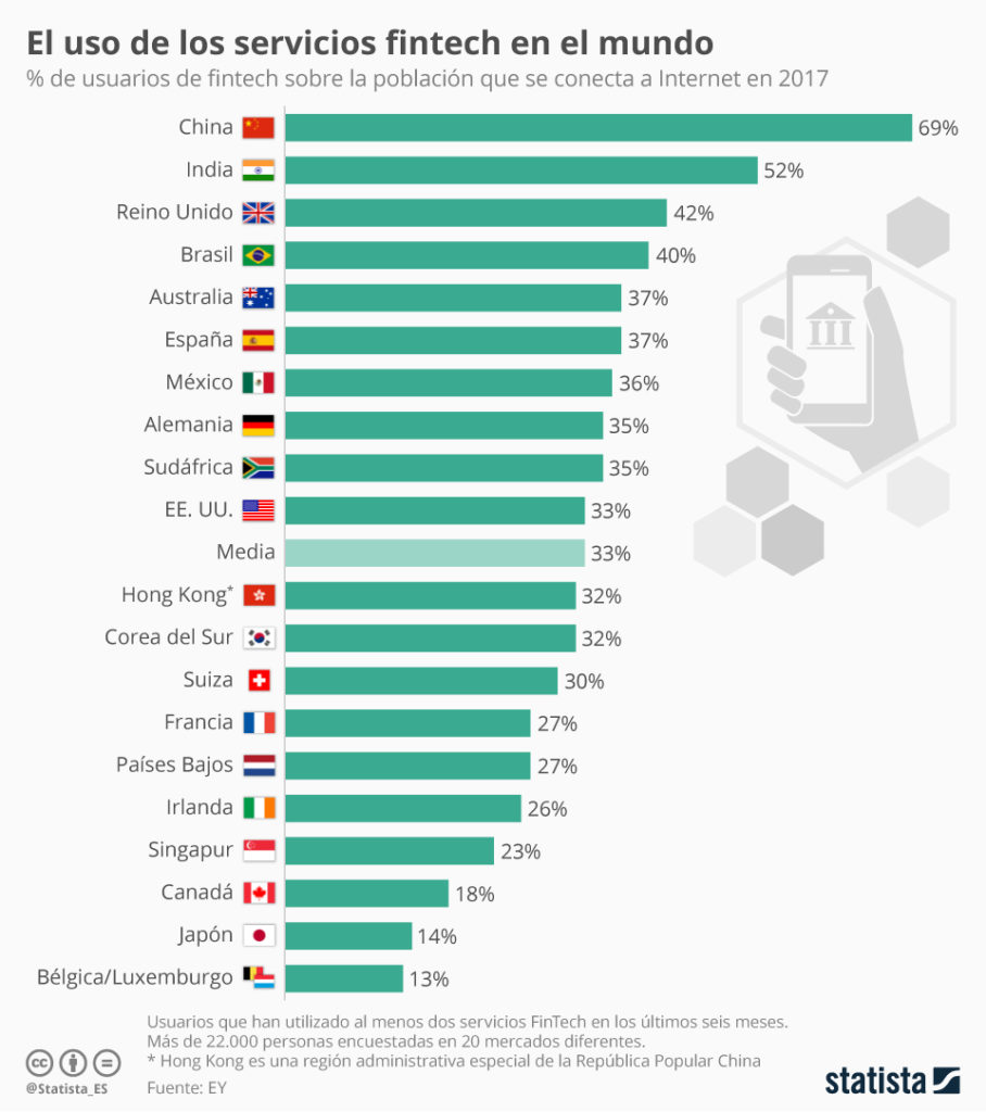 Pa ses Qu M s Usan Los Servicios Fintech infografia infographic pa-ses-qu-m-s-usan-los-servicios-fintech-infografia-infographic