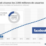 chartoftheday_10019_facebook_alcanza_los_2000_millones_n.jpg