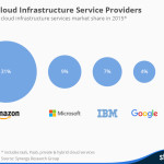 chartoftheday_4546_cloud_infrastructure_market_share_2015_n.jpg