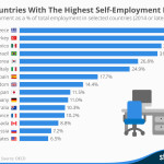 chartoftheday_4753_the_countries_with_the_highest_self_employment_rates_n.jpg