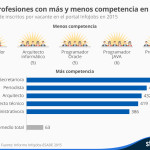 chartoftheday_4817_las_cinco_profesiones_con_mas_y_menos_competencia_en_espana_n.jpg