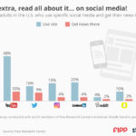 chartoftheday_5005_news_consumption_on_social_media_n.jpg