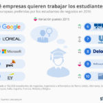 chartoftheday_6106__donde_les_gustaria_trabajar_a_los_estudiantes_de_negocios_n.jpg