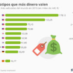 chartoftheday_6132_las_marcas_mas_valiosas_del_mundo_n.jpg