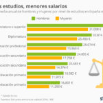 chartoftheday_6476_mismos_estudios_menor_salario_para_las_mujeres_n.jpg