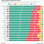 chartoftheday_7090__que_opinan_en_la_eurozona_sobre_el_euro_n.jpg