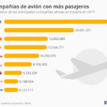 chartoftheday_7312_las_companias_de_bajo_coste_son_la_preferidas_en_espana_n.jpg