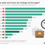 chartoftheday_7414_lo_que_se_cobra_en_espana_por_hora_de_trabajo_n.jpg