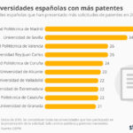 chartoftheday_7842_las_universidades_espanolas_que_presentan_mas_patentes_n.jpg