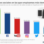 chartoftheday_7887_facebook_y_whatsapp_las_redes_con_mas_uso_en_espana_n.jpg