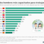 chartoftheday_8453_los_paises_con_mas_prejuicios_respecto_a_la_mujer_trabajadora_n.jpg