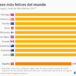 chartoftheday_8575_espana_mejora_su_indice_de_felicidad_respecto_a_2016_n.jpg