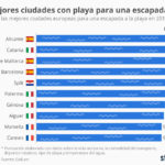 chartoftheday_9605_las_mejores_ciudades_de_europa_para_escaparte_a_la_playa_n.jpg