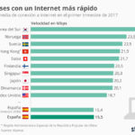 chartoftheday_9631_espana_desciende_posiciones_en_los_paises_con_internet_mas_rapido_n.jpg