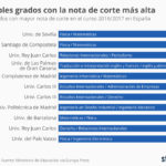 chartoftheday_9697_los_dobles_grados_con_la_nota_de_corte_mas_alta_n.jpg