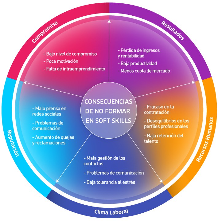 consecuencias-no-formar-en-competencias-blandas-infografia