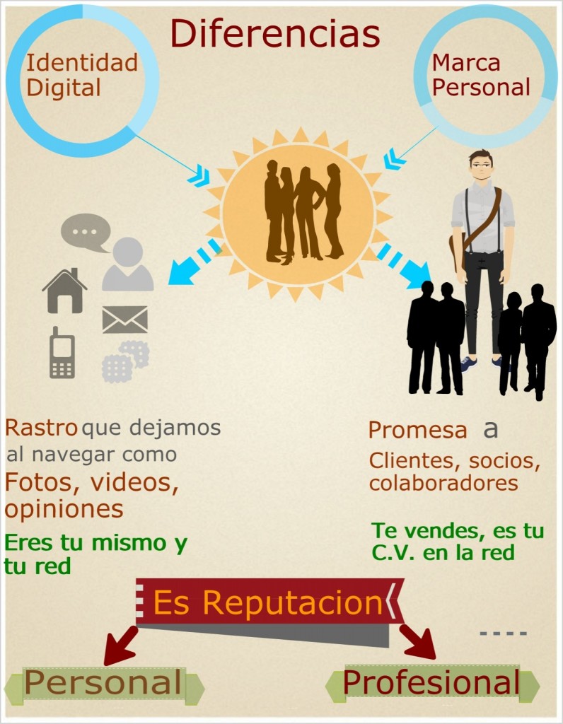 Identidad Digital VS Marca Personal