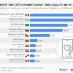 presidentes-latinoameticanos-mas-seguidores-twitter-infografia.jpg