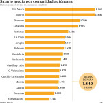 salario-medio-comunidad-infografia.jpg