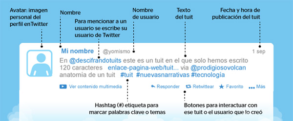 anatomia de un twitt en twitter