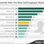 wpid-chartoftheday_3920_the_industries_with_the_most_self_employed_workers_n.jpg