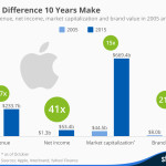 wpid-chartoftheday_3924_apple_in_2005_and_2015_n.jpg