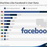 wpid-chartoftheday_4002_us_authorities_like_facebook_s_user_data_n.jpg