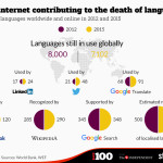 wpid-chartoftheday_4006_is_the_internet_contributing_to_the_death_of_languages_n.jpg