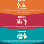 Fases Inbound Marketing - infografia