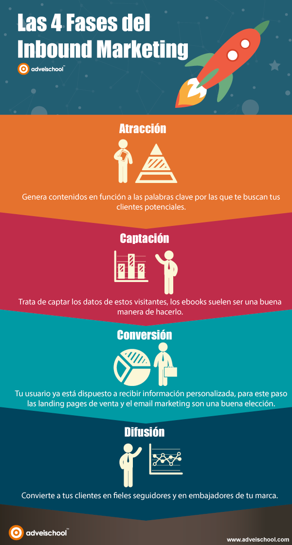 Fases Inbound Marketing - infografia