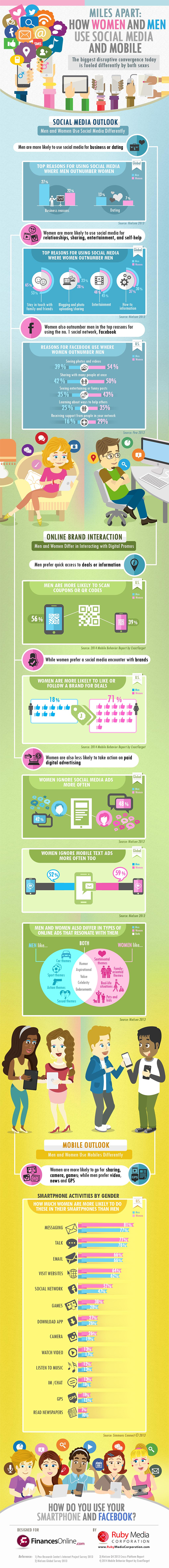 Infografia - ¿Cómo interactúan hombres y mujeres con las marcas en redes sociales?