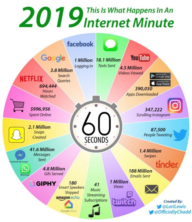 Infografia - What Happens in an Internet Minute in 2019?